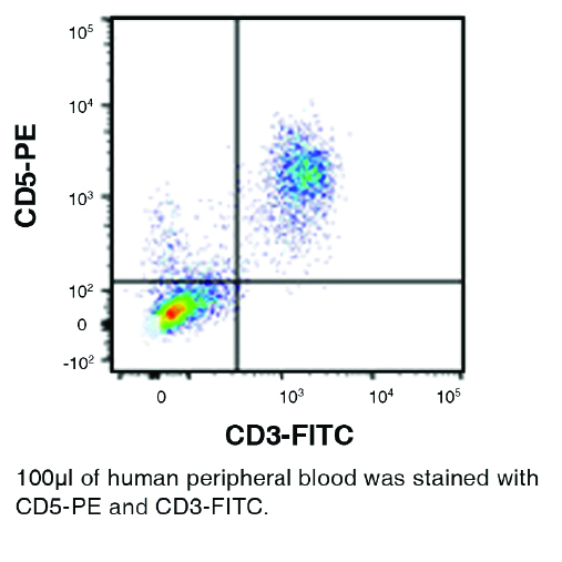 Flow Cytometry